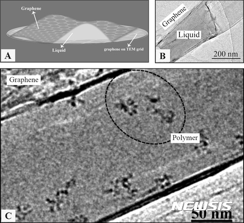 【울산=뉴시스】구미현 기자 = UNIST 자연과학부 스티브  그래닉(Steve Granick) 특훈교수 연구팀이 매우 얇고 투명한 그래핀 주머니를 만들어 유기 고분자(Polymer)의 움직임을 보는데 성공했다. 사진은 연구진이 고안한 투명하고 얇은 그래핀 주머니. (사진=UNIST 제공) photo@newsis.com