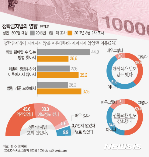 사회전반 훑고간 청탁금지법··· 증평 인삼·제천 약초 타격