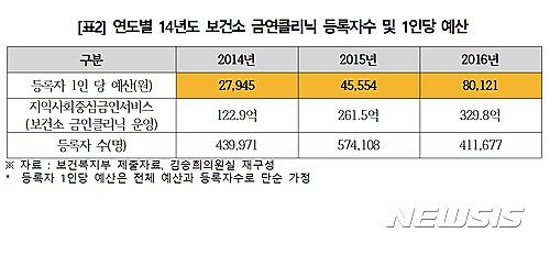 담뱃값인상 2년, 금연클리닉 발길 '뚝'…작년 41만1667명, 전년比 39.5%↓ 