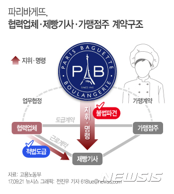 【서울=뉴시스】전진우 기자 = 21일 고용부는 올해 7월11일부터 6개 지방고용노동청과 합동으로 파리크라상, 협력업체 11곳, 직영점·위탁점·가맹점 56곳 등 총 68곳을 대상으로 실시한 근로감독 결과  제빵기사들이 근로계약을 맺은 것은 협력업체인데, 근로계약을 맺지 않은 본사가 제빵기사 등에게 사실상 직접 업무를 지시해 '파견근로자 보호 등에 관한 법률'(파견법)을 위반했다고 판단했다.  618tue@newsis.com