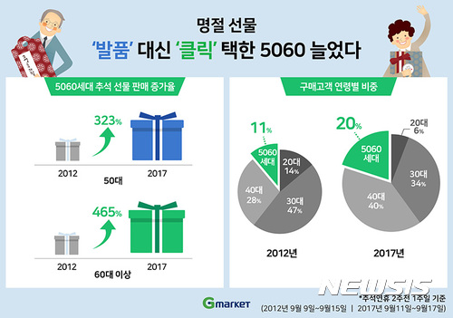 5060세대, 온라인 쇼핑으로 명절 선물 구입 급증···5년전比 '5배증가'