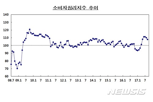 소비심리 두달째 하락···집값 전망은 '회복'