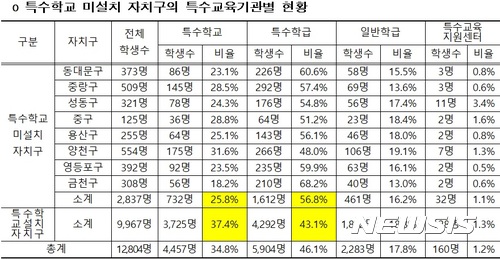 【서울=뉴시스】서울 지역 특수학교 미설치 자치구와 특수학교 설치구 간 특수교육 대상자 현황. 2017.09.26. (표 = 서울시교육청 제공) photo@newsis.com