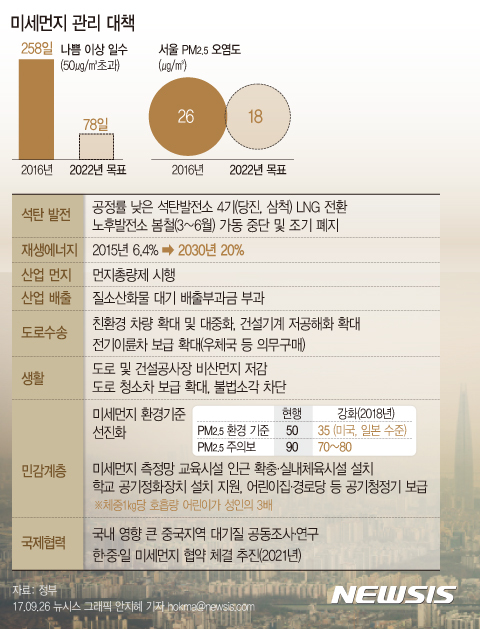 【서울=뉴시스】안지혜 기자 = 정부는 26일 열린 국무회의에서 환경부 등 12개 관계부처 합동 '미세먼지 관리 종합대책'을 발표했다. 먼저, 2020년까지 미세먼지 국내 배출량 30% 감축 목표를 달성하기 위해산업·발전·수송부문 등 사회 전분야에 대한 전방위적인 감축대책을 추진할 계획이다. 또 한·중 간 국제협력을 강화해 미세먼지를 정상급 의제로 다루는 등 실효성 있는 국외영향 저감대책도 추진한다. hokma@newsis.com