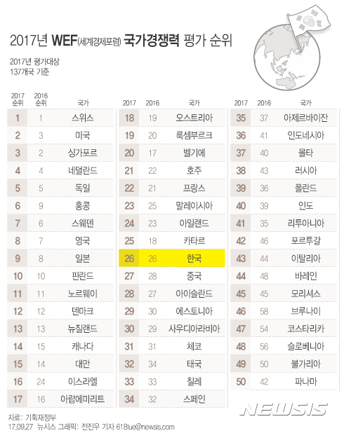 韓 국가경쟁력 세계 26위···4년째 제자리 