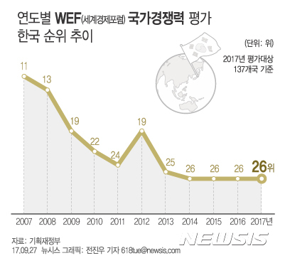 韓 국가경쟁력 세계 26위···4년째 제자리 