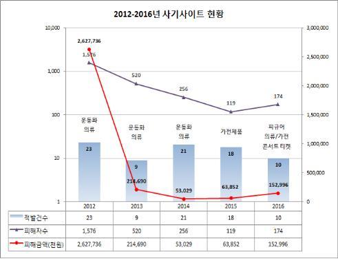 5년간 전자상거래 사기피해 현황(2012-2016년)