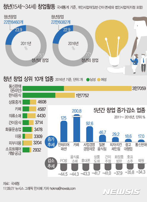 【서울=뉴시스】안지혜 기자 = 국세청이 27일 발표한 ‘국세통계로 보는 청년 창업활동’에 따르면 지난해 청년 창업은 22만6000개로 전체 창업의 22.9%이다. hokma@newsis.com