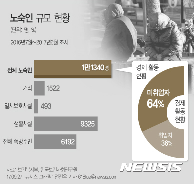 【서울=뉴시스】전진우 기자 = 27일 보건복지부가 전국 노숙인 이용시설과 생활시설, 쪽방, 거리 등 1254개 지점에 대해 일시집계와 표본 면접 등을 실시한 '2016년 노숙인 등의 실태조사' 결과에 따르면 2016년 10월 기준 노숙인은 1만1340명, 쪽방주민은 6192명으로 각각 집계됐다. 취업자는 전체의 36.0%로, 나머지(64.0%) 미취업자 중 76.2%가 근로능력이 없는 것으로 조사됐다. 618tue@newsis.com