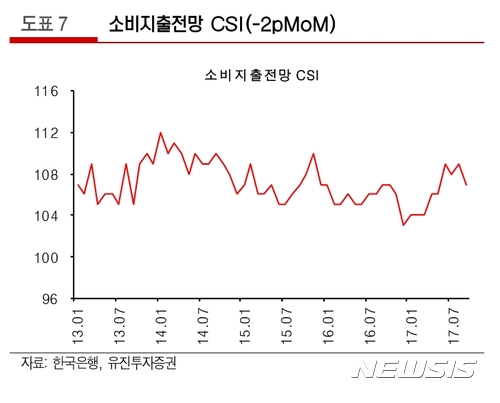 '내수경기 밀접' 소비지출전망 하락···유통업체들 기대감 갈수록 사라져