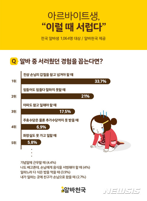 아르바이트생 10명 중 9명 “알바 중 서러웠던 경험 있다”