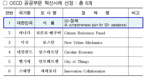 '서울 50+정책', OECD 공공부문 혁신사례로 선정