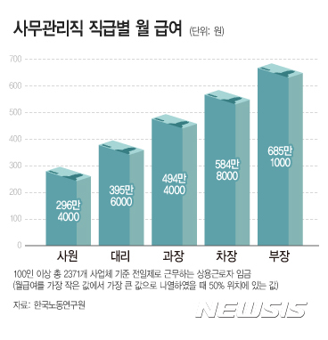 사무직 사원 월급 중간값 296만원···대리급 395만원