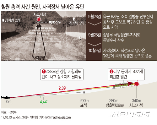 【서울=뉴시스】안지혜 기자 = 국방부는 지난달 26일 육군 6사단 소속 일병 총격 사망 사건이 사격장에서 직선으로 날아온 '유탄'에 의해 발생한 것으로 결론 내렸다. 또한 방호벽에서 사고장소까지 약 60m 구간은 수목이 우거졌고, 사선에서 사고장소까지 거리는 약 340m로 육안에 의한 관측 및 조준사격이 불가능하다고 밝혔다. hokma@newsis.com