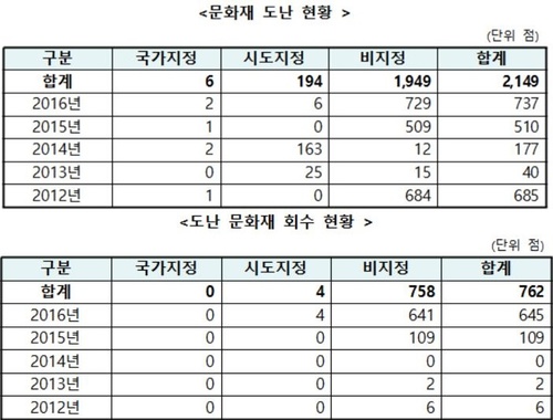 【서울=뉴시스】 문화재 도난 현황 & 도난 문화재 회수 현황. 2017.10.10. (사진 = 문화재청 제공) photo@newsis.com