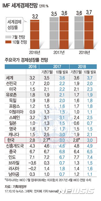 【서울=뉴시스】안지혜 기자 = 국제통화기금(IMF)은 10일 '세계경제전망(World Economic Outlook)'을 통해 올해 우리나라 성장률 전망치를 지난 4월 전망(2.7%)보다 0.3%포인트 상향된 3.0%로 발표했다. hokma@newsis.com
