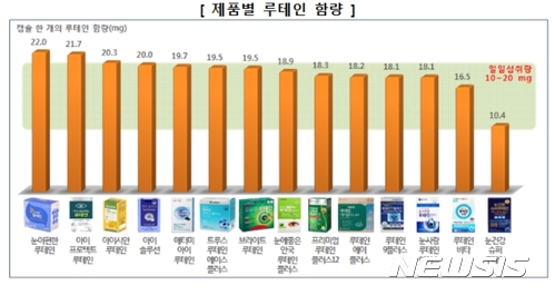 눈 관련 건강기능식품 루테인 가격, 제품별로 최대 8배 차이