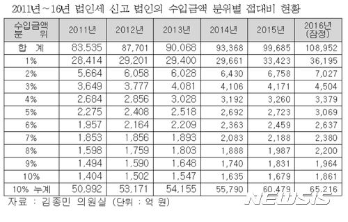 지난해 국내기업 접대비 역대 최대···10.9조원 기록