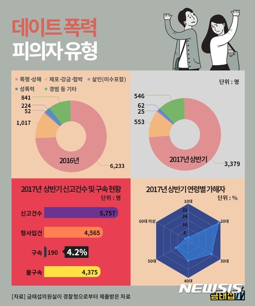  【서울=뉴시스】임종명 기자 = 국회 법제사법위원회 소속 더불어민주당 금태섭 의원은 11일 경찰청으로부터 제출받은 통해 연인에 대한 살인, 상해, 폭력, 강간 등 데이트 폭력이 2007년부터 지난해까지 연 평균 8965명이 발생한 것으로 나타났다고 밝혔다. 이는 데이트 폭력사범 매일 25명 발생한 것으로 해석된다. (자료 제공 = 금태섭 의원실) 2017.10.11. jmstal01@newsis.com