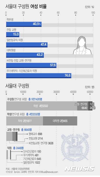 【서울=뉴시스】전진우 기자 = 12일 서울대 다양성위원회가 발간한 '다양성보고서 2016'에 따르면 서울대 전체 전임교원은 2114명이며 이 가운데 여교수의 비율은 15%(318명)에 불과해 성 불평등이 심각한 것으로 나타났다. 618tue@newsis.com