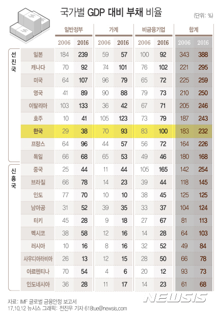 【서울=뉴시스】전진우 기자 = 11일(현지시간) 국제통화기금(IMF)이 발표한 '글로벌 금융안정보고서'에 따르면 우리나라의 GDP 대비 비금융 부문(가계·정부·비금융기업) 부채 비율은 2006년 183%에서 2016년 232%로 급등했다. 618tue@newsis.com