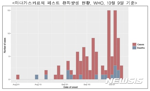 마다가스카르 페스트 감염현황