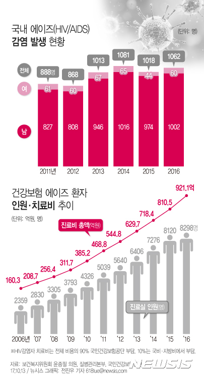 【서울=뉴시스】전진우 기자 = 13일 국회 보건복지위원회 윤종필 의원(자유한국당)이 질병관리본부와 국민건강보험공단으로부터 제출받은 국정감사 자료에 따르면 에이즈환자 치료비는 2014년에 718억원, 2015년 810억원, 지난해 921억원으로 해마다 크게 늘고 있다.&nbsp; 618tue@newsis.com