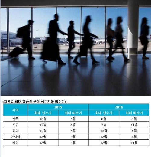 한국인 항공 여행, 성수기에 '초 집중'···비수기보다 2.2배↑
