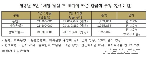 "9년 납입 변액보험 해지, 63만원 손해"···삼성생명 환급금 '최저'
