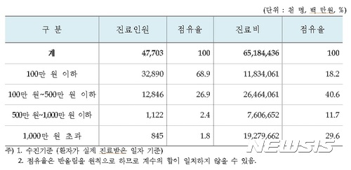 건보 1인당 진료비
