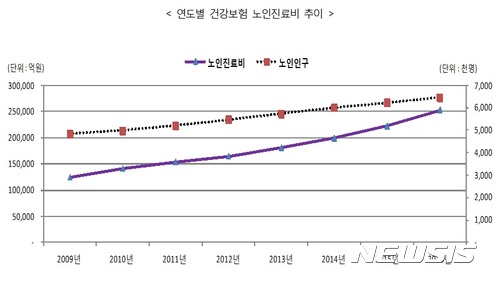 노인환자 진료비