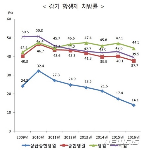 감기항생제 처방률 