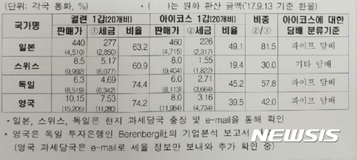 【서울=뉴시스】김종민 기자 = 기획재정부가 18일 국회에 전달한 '궐련형 전자담배 개별소비세 과세 설명자료' 중 해외과세 동향 관련 비교표.jmkim@newsis.com