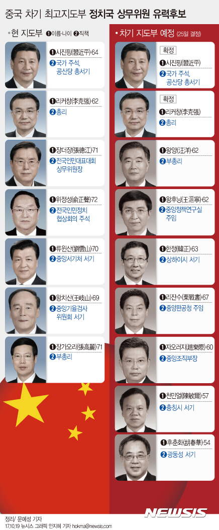 왕치산 등 中상무위원 5명 퇴진…왕후닝·자오러지 중앙위원 포함 