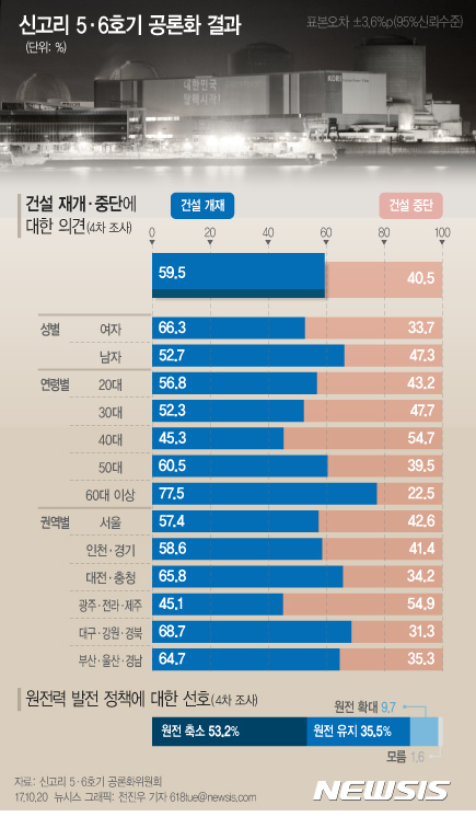 【서울=뉴시스】전진우 기자 = 20일 신고리 5·6호기 공론화위원회는 공론회 결과 건설 재개 쪽을 최종 선택한 비율이 59.5%로, 건설 중단보다 19%p 더 높아 '건설 재개'를 정부에 권고하기로 결정했다. 또한 최종 조사에서 '원자력 발전 축소'를 선택한 비율은 53.2%로 절반 이상을 차지하여 최종 권고안에 원전 축소하는 방향으로 에너지 정책 결정을 해달라는 내용을 포함했다.  618tue@newsis.com