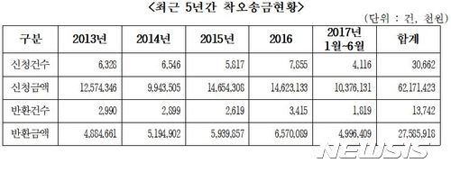 [종합]"농협은행 5년간 착오송금 620억…270억만 반환"