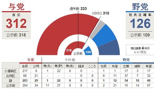 日 자민·공명 312석 확보…아베 "안정된 정치를 기반으로 결과 내라는 국민 목소리"