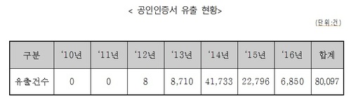 【서울=뉴시스】공인인증서 유출 현황 (출처=한국인터넷진흥원)