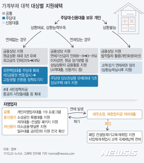 【서울=뉴시스】안지혜 기자 = 정부는 24일 차주의 연체·상환 의지에 따라 특성별로 맞춤형 지원을 실시하는 내용의 '가계부채 관리방안'을 발표했다.  hokma@newsis.com