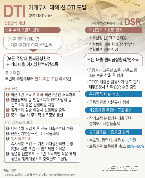 【서울=뉴시스】안지혜 기자 = 정부는 내년 1월부터 기존 주택담보대출의 원리금 상환액까지 더해 대출한도를 결정하는 신DTI를 도입한다. hokma@newsis.com