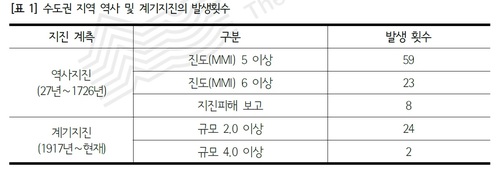 '서울 지진 안전지대 아니다'…관통 활성단층 있는데 내진건축물 고작 30%