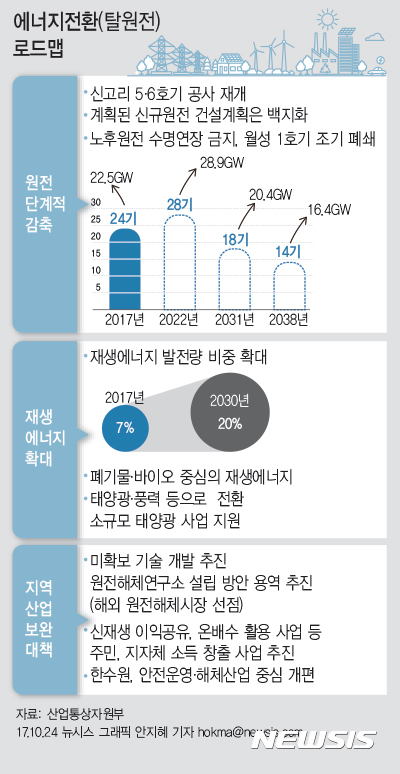 [文대통령 1년]원전·석탄 줄이고 신재생에너지 확대...에너지 전환정책 평가는? 