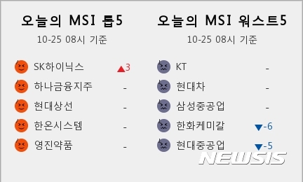 [빅데이터MSI]시장심리 톱5…SK하이닉스·하나금융지주·현대상선·한온시스템·영진약품