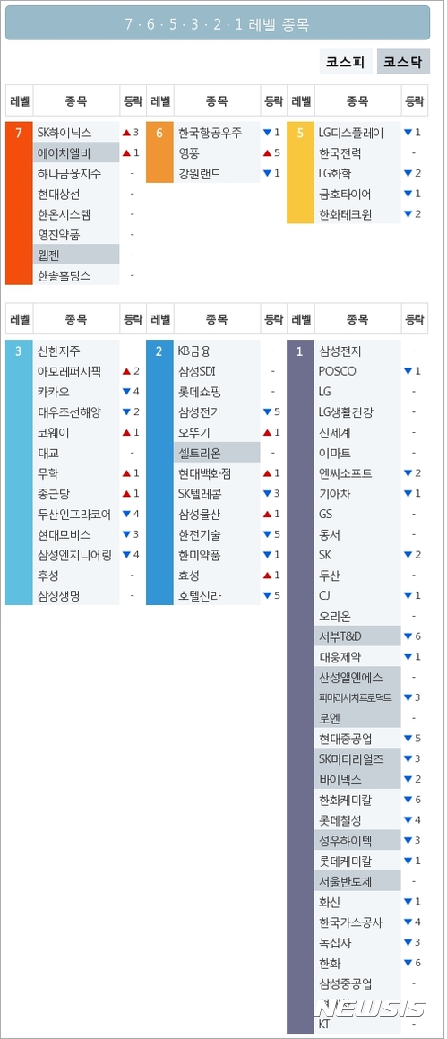 [빅데이터MSI]시장심리 톱5…SK하이닉스·하나금융지주·현대상선·한온시스템·영진약품