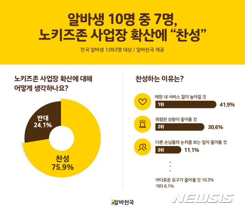 알바생 10명 중 7명 "노키즈존 확산 찬성"