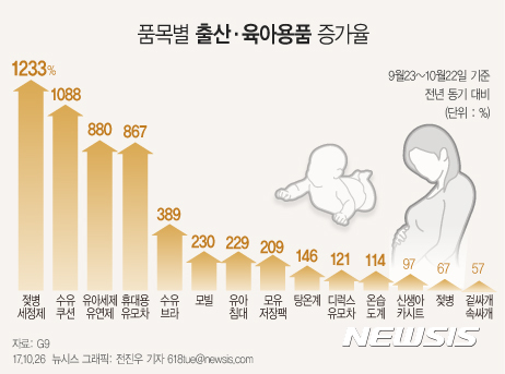 【서울=뉴시스】출산·육아용품 증감률.