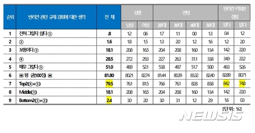 국민 10명중 8명 "반려견 관련 규제 강화해야" 