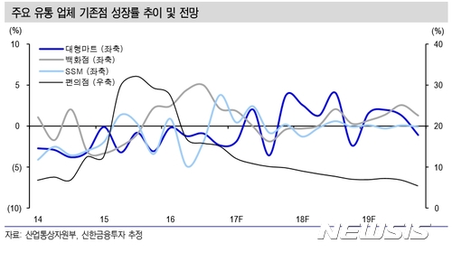 유통업, 저성장 시대 진입…향후 2년 주요 오프라인 기존점 성장률 1.1% 예상
