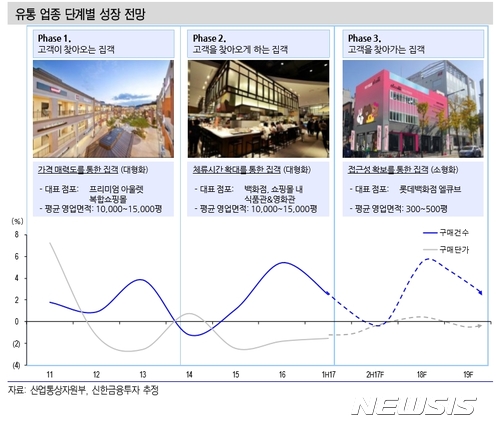 유통업, 저성장 시대 진입…향후 2년 주요 오프라인 기존점 성장률 1.1% 예상