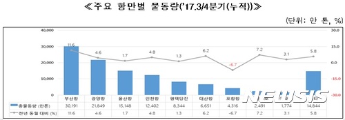 1~3분기 항만물동량, 11억8011만t…전년비 5.5% 증가